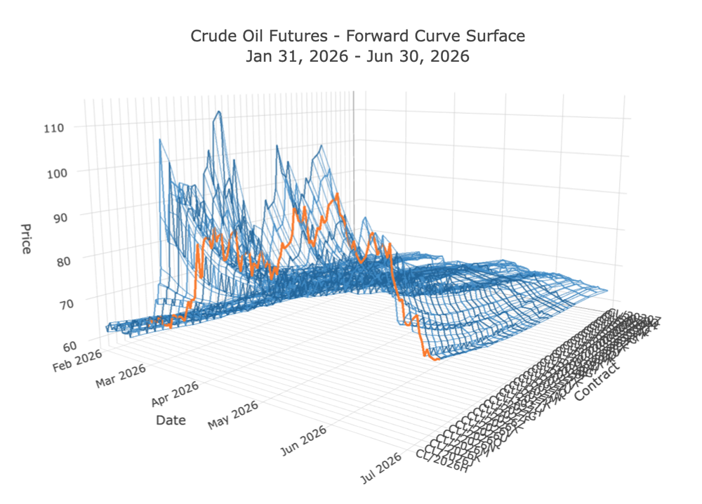 Crude oil futures forward-curve surface showing contracts and prices through time